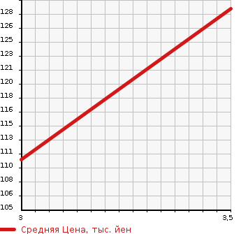 Аукционная статистика: График изменения цены AUDI A3 2006 8PBWA в зависимости от аукционных оценок
