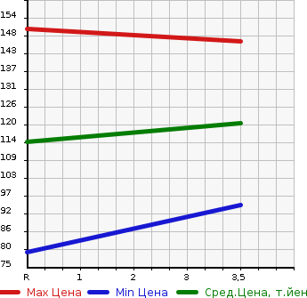 Аукционная статистика: График изменения цены AUDI A3 2007 8PBWA в зависимости от аукционных оценок