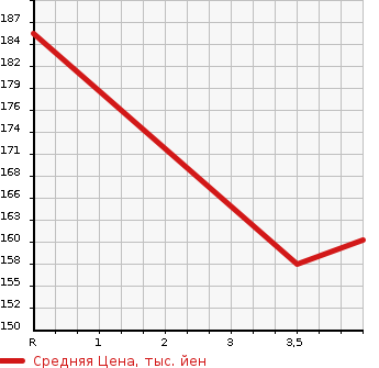 Аукционная статистика: График изменения цены AUDI A3 2008 8PBZB в зависимости от аукционных оценок
