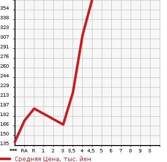Аукционная статистика: График изменения цены AUDI A3 2013 8PCAX в зависимости от аукционных оценок