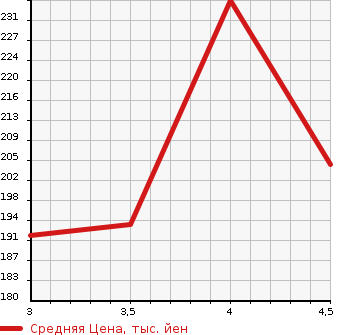 Аукционная статистика: График изменения цены AUDI A3 2008 8PCCZF в зависимости от аукционных оценок