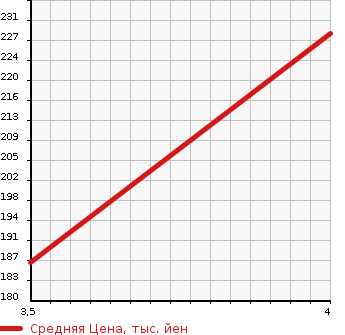 Аукционная статистика: График изменения цены AUDI A3 2011 8PCCZF в зависимости от аукционных оценок
