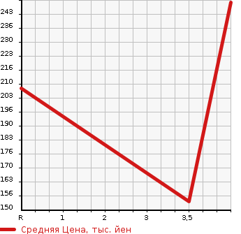 Аукционная статистика: График изменения цены AUDI A3 2011 8PCDA в зависимости от аукционных оценок