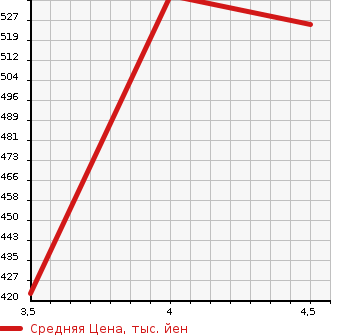 Аукционная статистика: График изменения цены AUDI S3 2009 8PCDLF в зависимости от аукционных оценок