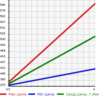 Аукционная статистика: График изменения цены AUDI S3 2010 8PCDLF в зависимости от аукционных оценок