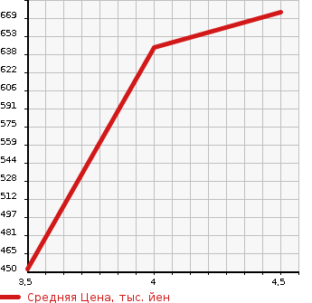 Аукционная статистика: График изменения цены AUDI S3 2011 8PCDLF в зависимости от аукционных оценок