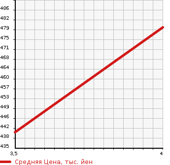 Аукционная статистика: График изменения цены AUDI Q5 2009 8RCALF в зависимости от аукционных оценок
