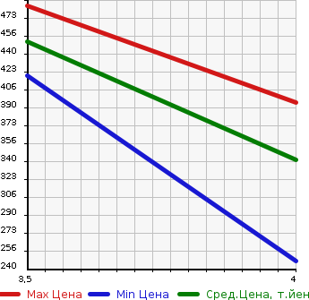 Аукционная статистика: График изменения цены AUDI Q5 2011 8RCALF в зависимости от аукционных оценок
