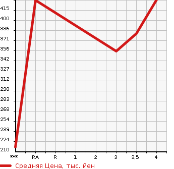 Аукционная статистика: График изменения цены AUDI Q5 2009 8RCDNF в зависимости от аукционных оценок