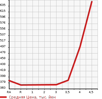 Аукционная статистика: График изменения цены AUDI Q5 2011 8RCDNF в зависимости от аукционных оценок