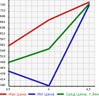 Аукционная статистика: График изменения цены AUDI Q5 2012 8RCDNF в зависимости от аукционных оценок