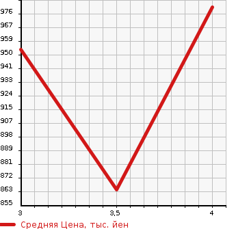 Аукционная статистика: График изменения цены AUDI Q5 2013 8RCHJF в зависимости от аукционных оценок