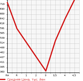 Аукционная статистика: График изменения цены AUDI Q5 2013 8RCNCF в зависимости от аукционных оценок