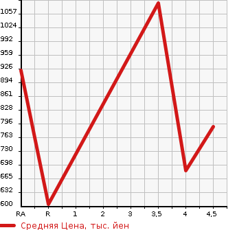 Аукционная статистика: График изменения цены AUDI Q5 2014 8RCNCF в зависимости от аукционных оценок