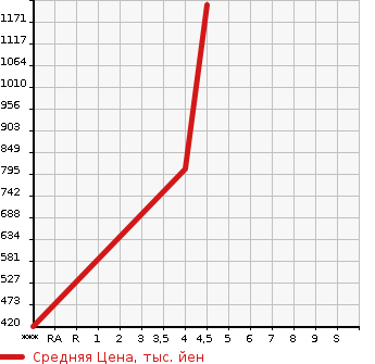 Аукционная статистика: График изменения цены AUDI Q5 2013 8RCTVF в зависимости от аукционных оценок