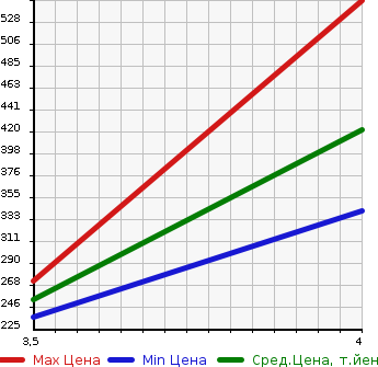 Аукционная статистика: График изменения цены AUDI S5 2009 8TCAUF в зависимости от аукционных оценок