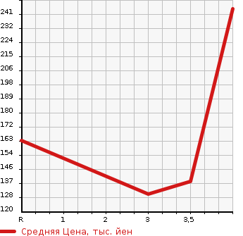 Аукционная статистика: График изменения цены AUDI A5 2009 8TCDNF в зависимости от аукционных оценок