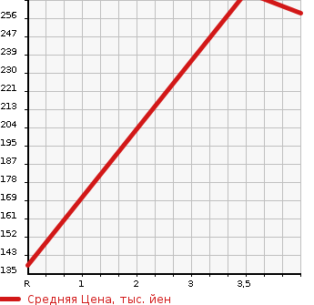 Аукционная статистика: График изменения цены AUDI A5 2010 8TCDNL в зависимости от аукционных оценок