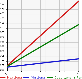 Аукционная статистика: График изменения цены AUDI A5 2012 8TCDNL в зависимости от аукционных оценок