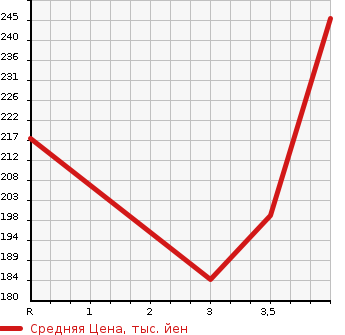 Аукционная статистика: График изменения цены AUDI A5 SPORTBACK 2010 8TCDNL в зависимости от аукционных оценок