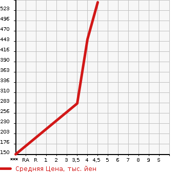 Аукционная статистика: График изменения цены AUDI A5 SPORTBACK 2012 8TCDNL в зависимости от аукционных оценок