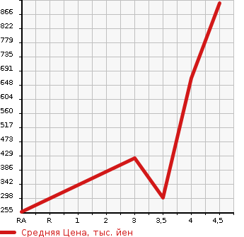 Аукционная статистика: График изменения цены AUDI A5 SPORTBACK 2015 8TCDNL в зависимости от аукционных оценок