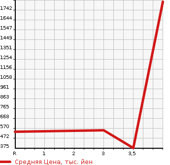 Аукционная статистика: График изменения цены AUDI S5 SPORTBACK 2013 8TCGWL в зависимости от аукционных оценок