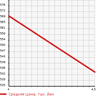 Аукционная статистика: График изменения цены AUDI Q3 2012 8UCCZF в зависимости от аукционных оценок