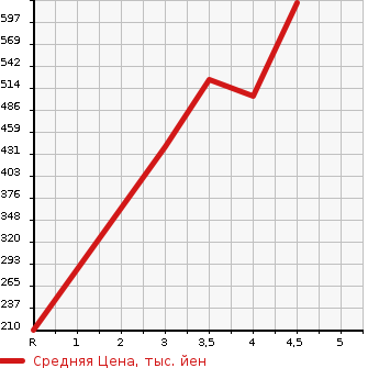 Аукционная статистика: График изменения цены AUDI Q3 2013 8UCCZF в зависимости от аукционных оценок