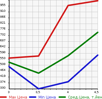 Аукционная статистика: График изменения цены AUDI Q3 2014 8UCCZF в зависимости от аукционных оценок