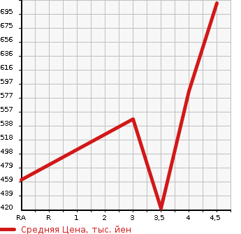 Аукционная статистика: График изменения цены AUDI Q3 2015 8UCCZF в зависимости от аукционных оценок