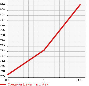 Аукционная статистика: График изменения цены AUDI Q3 2014 8UCHP в зависимости от аукционных оценок