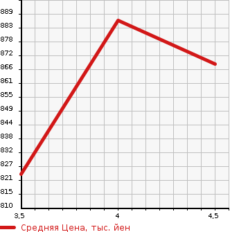 Аукционная статистика: График изменения цены AUDI Q3 2015 8UCHP в зависимости от аукционных оценок