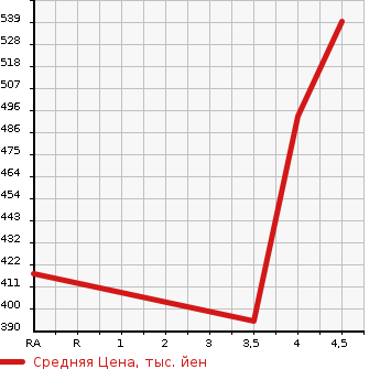 Аукционная статистика: График изменения цены AUDI Q3 2012 8UCPSF в зависимости от аукционных оценок