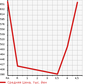 Аукционная статистика: График изменения цены AUDI Q3 2013 8UCPSF в зависимости от аукционных оценок