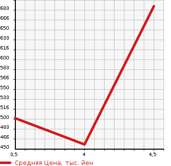 Аукционная статистика: График изменения цены AUDI Q3 2014 8UCPSF в зависимости от аукционных оценок