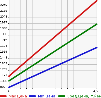 Аукционная статистика: График изменения цены AUDI RS Q3 2014 8UCTSF в зависимости от аукционных оценок