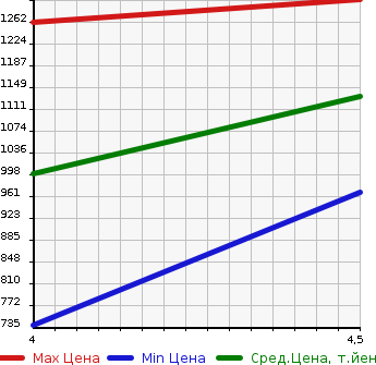 Аукционная статистика: График изменения цены AUDI Q3 2015 8UCULC в зависимости от аукционных оценок