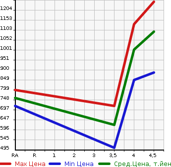 Аукционная статистика: График изменения цены AUDI Q3 2015 8UCZD в зависимости от аукционных оценок