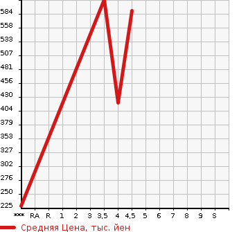 Аукционная статистика: График изменения цены AUDI A3 2013 8VCJSF в зависимости от аукционных оценок