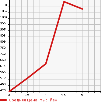 Аукционная статистика: График изменения цены AUDI A3 2014 8VCJSF в зависимости от аукционных оценок