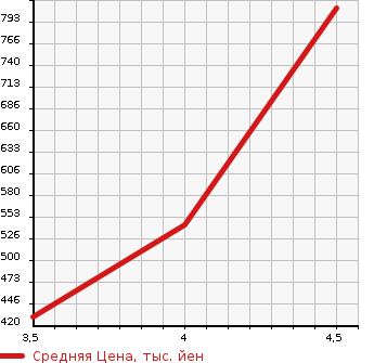 Аукционная статистика: График изменения цены AUDI A3 SEDAN 2015 8VCJSL в зависимости от аукционных оценок