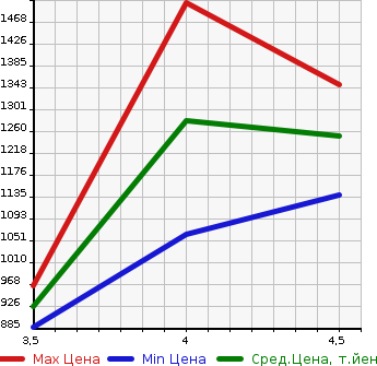 Аукционная статистика: График изменения цены AUDI S3 2014 8VCJXF в зависимости от аукционных оценок