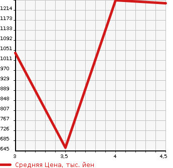 Аукционная статистика: График изменения цены AUDI S3 SEDAN 2014 8VCJXL в зависимости от аукционных оценок