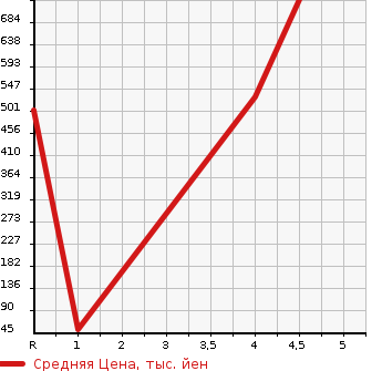 Аукционная статистика: График изменения цены AUDI A3 2014 8VCPT в зависимости от аукционных оценок
