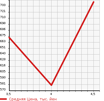 Аукционная статистика: График изменения цены AUDI A3 SEDAN 2014 8VCPTL в зависимости от аукционных оценок