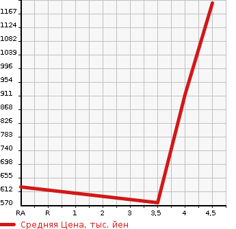 Аукционная статистика: График изменения цены AUDI A3 SEDAN 2015 8VCPTL в зависимости от аукционных оценок