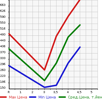 Аукционная статистика: График изменения цены AUDI A3 2013 8VCXS в зависимости от аукционных оценок