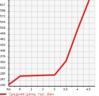 Аукционная статистика: График изменения цены AUDI A3 2014 8VCXS в зависимости от аукционных оценок