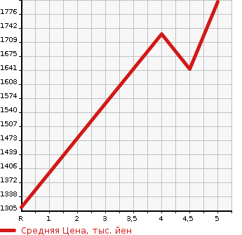 Аукционная статистика: График изменения цены AUDI A3 2020 8VCXS в зависимости от аукционных оценок